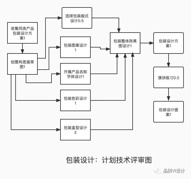 計(jì)劃評(píng)審技術(shù)圖