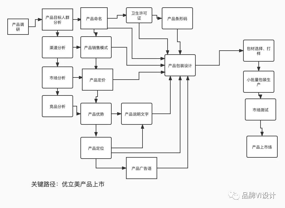 優(yōu)立美產(chǎn)品上線(xiàn)